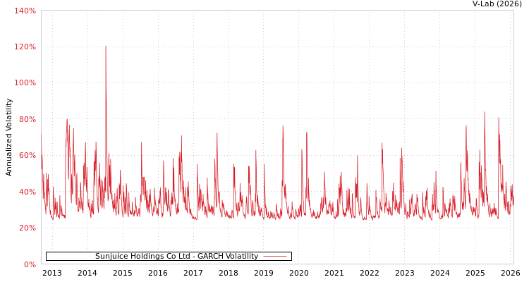 graph of Sunjuice Holdings Co Ltd GARCH