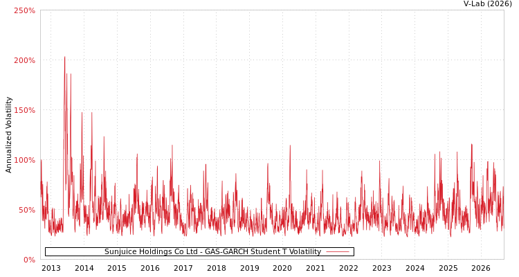 graph of 鲜活果汁-KY GAS-GARCH-T