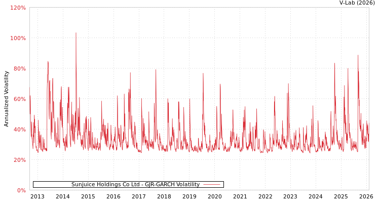 graph of Sunjuice Holdings Co Ltd GJR-GARCH