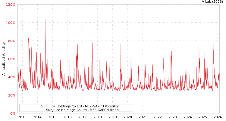 graph of Sunjuice Holdings Co Ltd MF2-GARCH
