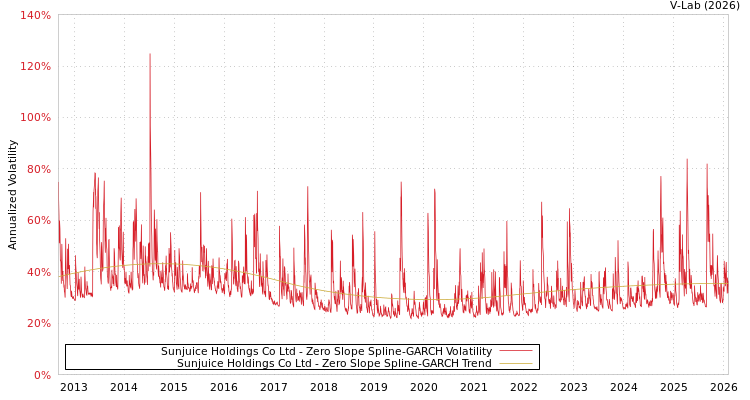 graph of Sunjuice Holdings Co Ltd S0GARCH