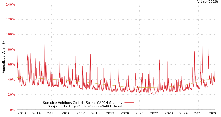 graph of Sunjuice Holdings Co Ltd SGARCH