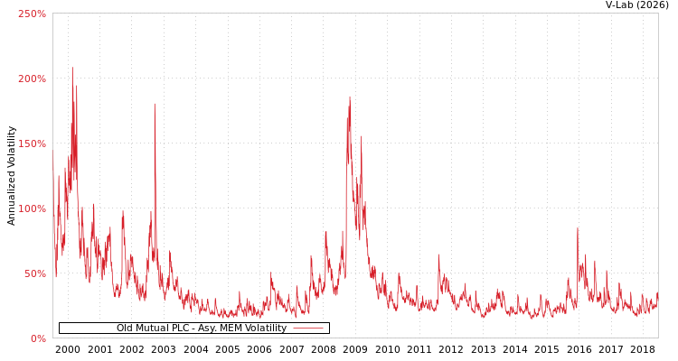 graph of Old Mutual PLC AMEM