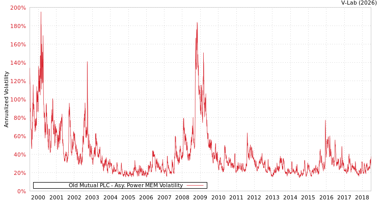 graph of Old Mutual PLC APMEM