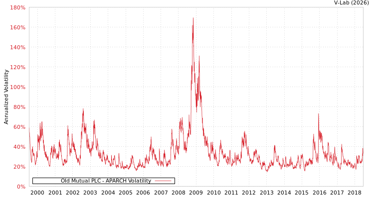 graph of Old Mutual PLC APARCH