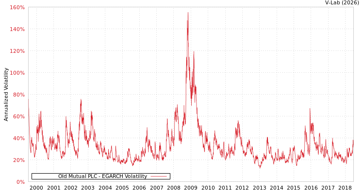 graph of Old Mutual PLC EGARCH