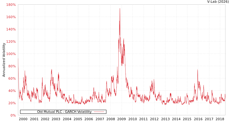 graph of Old Mutual PLC GARCH