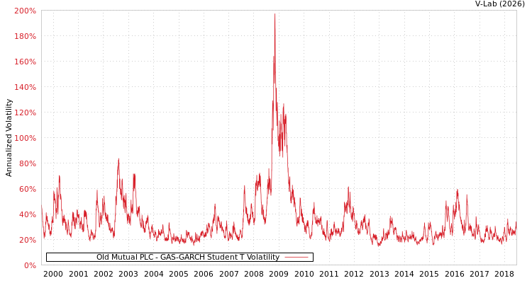 graph of Old Mutual PLC GAS-GARCH-T