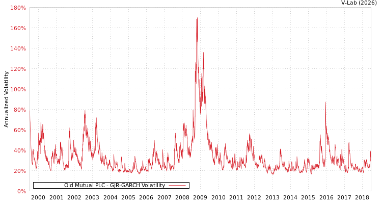 graph of Old Mutual PLC GJR-GARCH