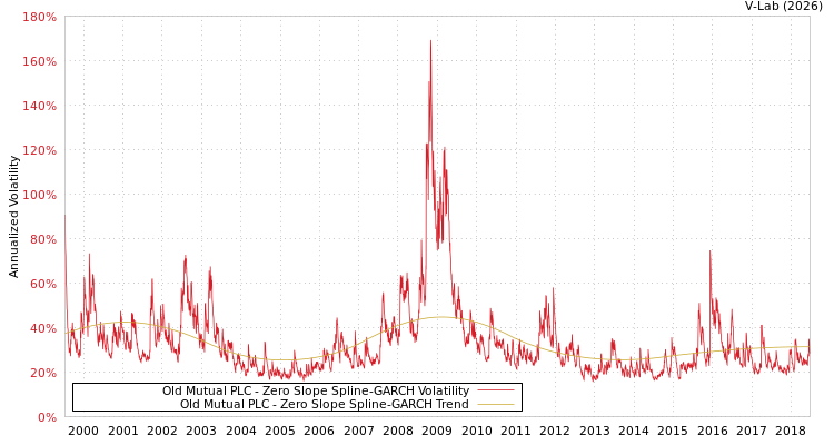 graph of Old Mutual PLC S0GARCH