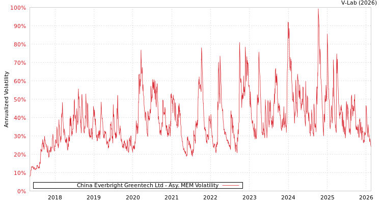 graph of China Everbright Greentech Ltd AMEM