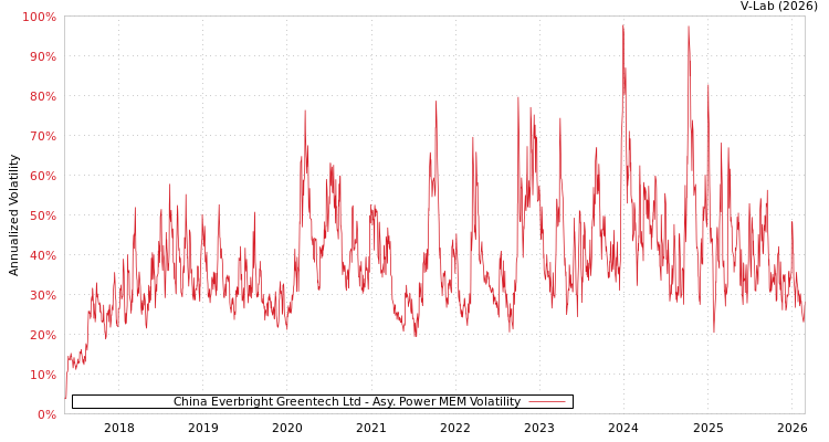 graph of China Everbright Greentech Ltd APMEM