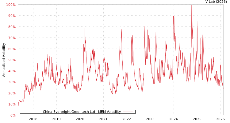 graph of China Everbright Greentech Ltd MEM