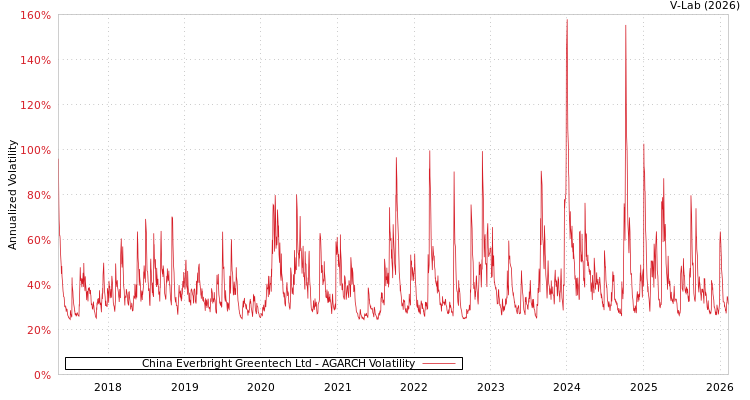 graph of China Everbright Greentech Ltd AGARCH