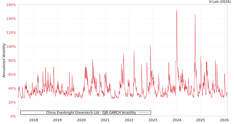 graph of China Everbright Greentech Ltd GJR-GARCH