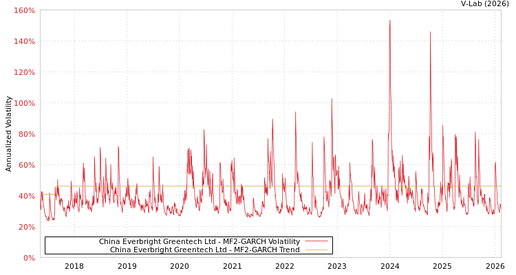 graph of China Everbright Greentech Ltd MF2-GARCH