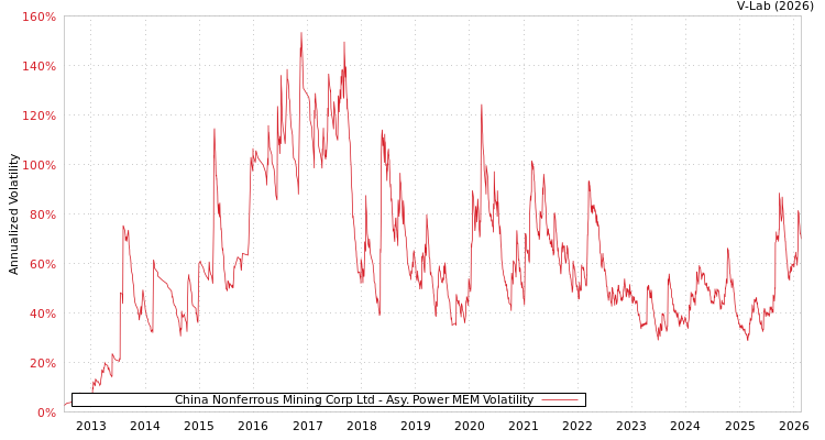 graph of China Nonferrous Mining Corp Ltd APMEM