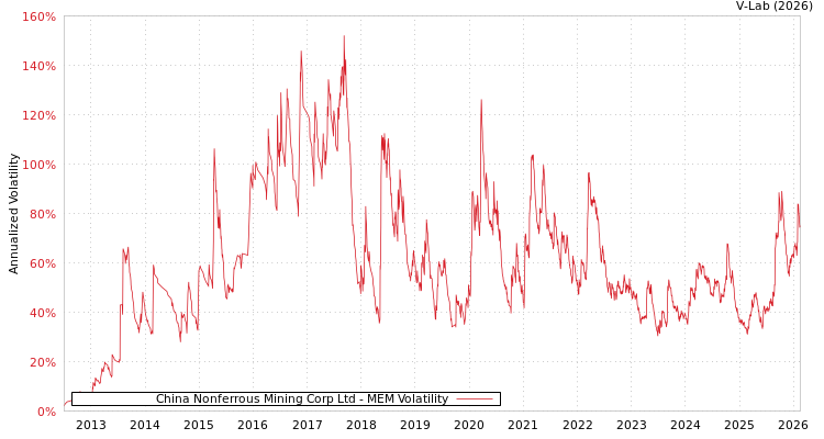 graph of China Nonferrous Mining Corp Ltd MEM