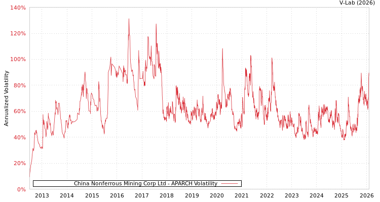 graph of China Nonferrous Mining Corp Ltd APARCH