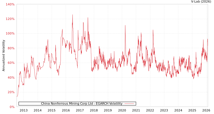 graph of China Nonferrous Mining Corp Ltd EGARCH