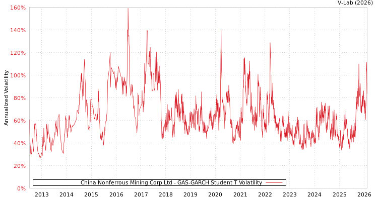 graph of China Nonferrous Mining Corp Ltd GAS-GARCH-T