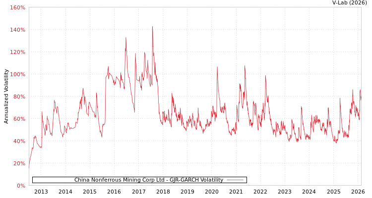 graph of China Nonferrous Mining Corp Ltd GJR-GARCH