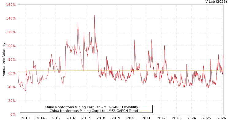 graph of China Nonferrous Mining Corp Ltd MF2-GARCH