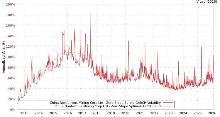 graph of China Nonferrous Mining Corp Ltd S0GARCH