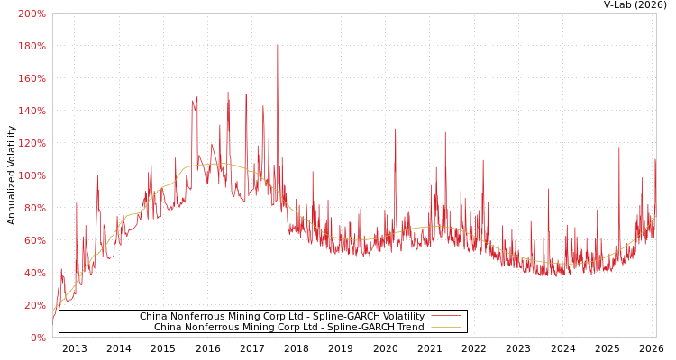 graph of China Nonferrous Mining Corp Ltd SGARCH