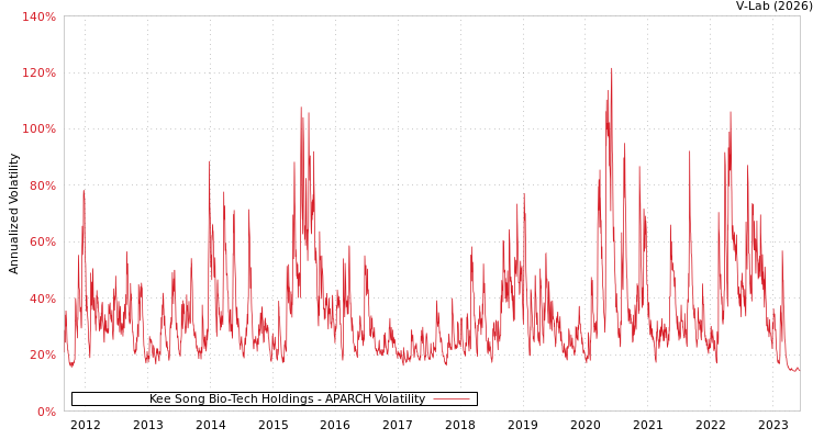 graph of Kee Song Bio-Tech Holdings APARCH
