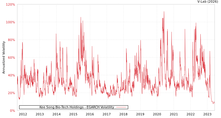 graph of Kee Song Bio-Tech Holdings EGARCH