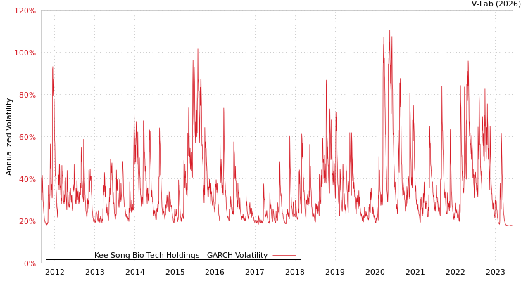 graph of Kee Song Bio-Tech Holdings GARCH