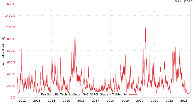 graph of Kee Song Bio-Tech Holdings GAS-GARCH-T