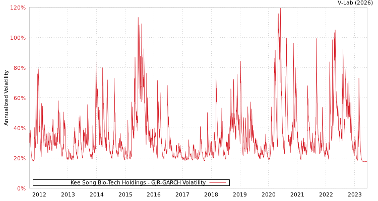 graph of Kee Song Bio-Tech Holdings GJR-GARCH