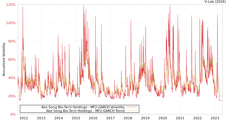 graph of Kee Song Bio-Tech Holdings MF2-GARCH