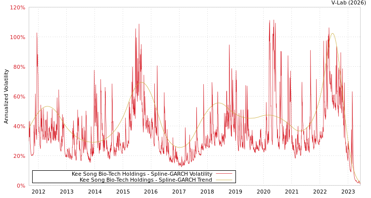 graph of Kee Song Bio-Tech Holdings SGARCH