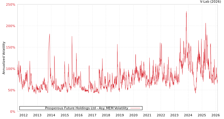 graph of Prosperous Future Holdings Ltd AMEM