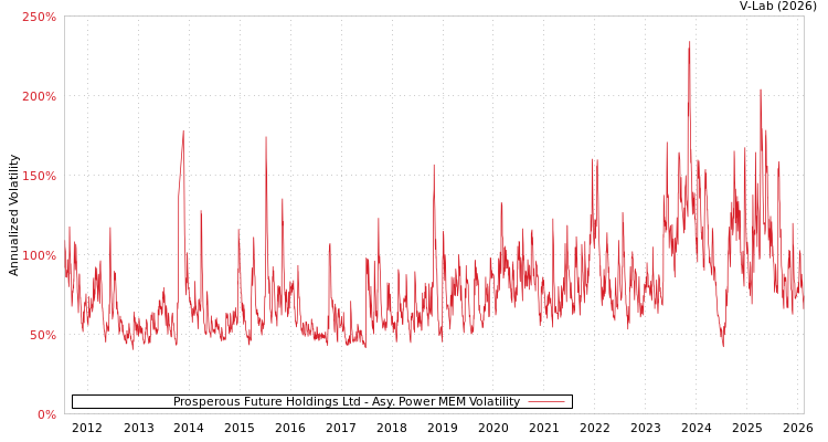 graph of Prosperous Future Holdings Ltd APMEM