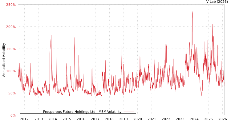 graph of Prosperous Future Holdings Ltd MEM