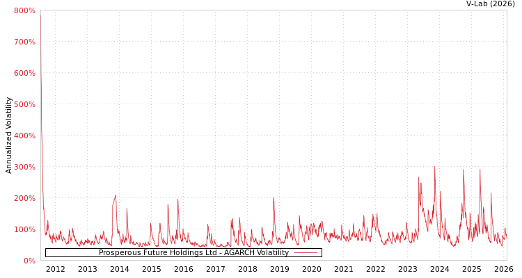 graph of Prosperous Future Holdings Ltd AGARCH