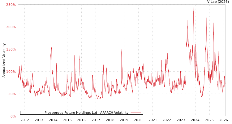 graph of Prosperous Future Holdings Ltd APARCH