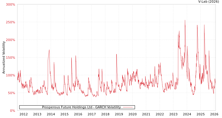 graph of Prosperous Future Holdings Ltd GARCH
