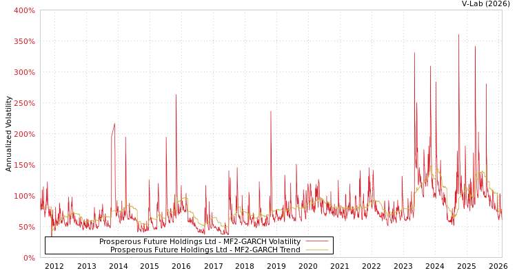 graph of Prosperous Future Holdings Ltd MF2-GARCH