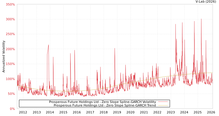 graph of Prosperous Future Holdings Ltd S0GARCH