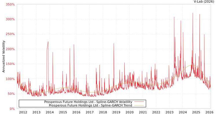 graph of Prosperous Future Holdings Ltd SGARCH