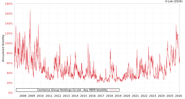 graph of Carrianna Group Holdings Co Ltd AMEM