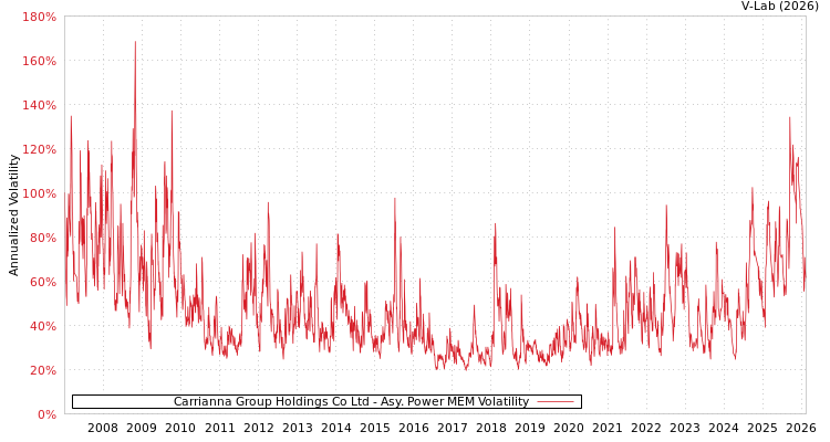 graph of Carrianna Group Holdings Co Ltd APMEM