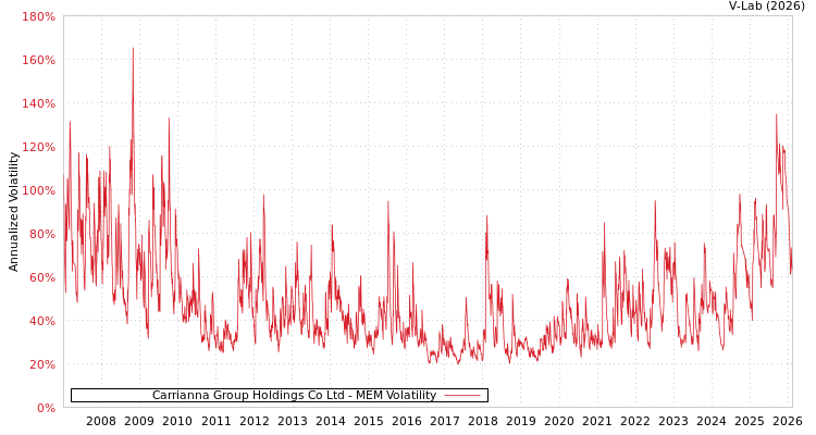 graph of Carrianna Group Holdings Co Ltd MEM