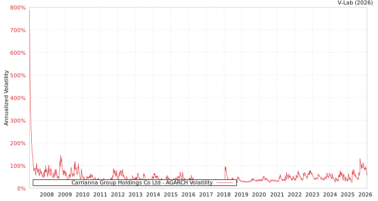 graph of Carrianna Group Holdings Co Ltd AGARCH