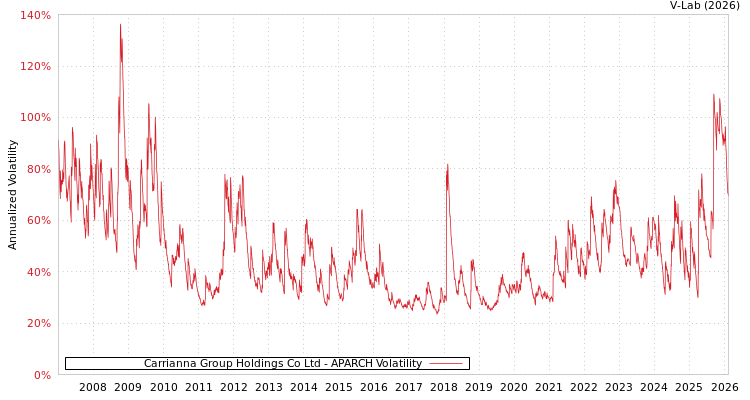 graph of Carrianna Group Holdings Co Ltd APARCH